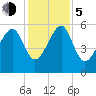 Mosquito Creek tide chart for Tuesday, December 5, 2023