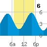 Mosquito Creek tide chart for Wednesday, December 6, 2023