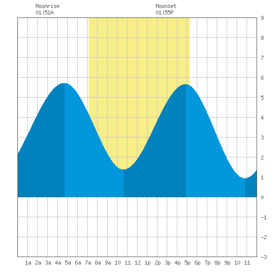 Mosquito Creek tide chart for Thursday, December 7, 2023