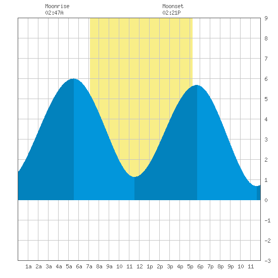 Mosquito Creek tide chart for Friday, December 8, 2023