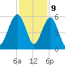Mosquito Creek tide chart for Saturday, December 9, 2023