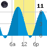 Mosquito Creek tide chart for Thursday, January 11, 2024