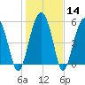 Mosquito Creek tide chart for Sunday, January 14, 2024