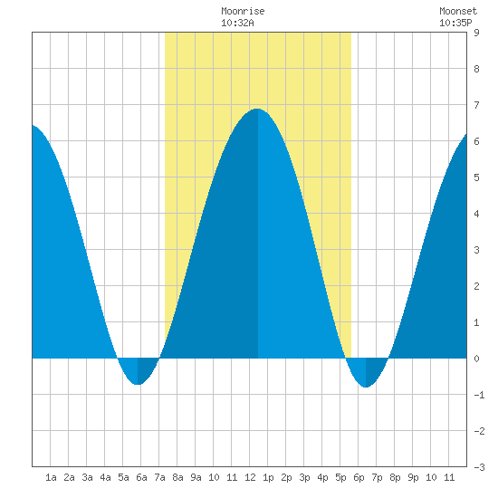 Mosquito Creek tide chart for Monday, January 15, 2024