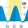 Mosquito Creek tide chart for Tuesday, January 16, 2024