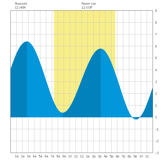 Mosquito Creek tide chart for Thursday, January 18, 2024