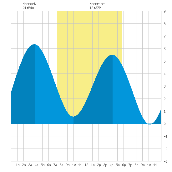 Mosquito Creek tide chart for Friday, January 19, 2024