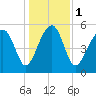 Mosquito Creek tide chart for Monday, January 1, 2024