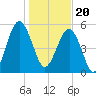 Mosquito Creek tide chart for Saturday, January 20, 2024