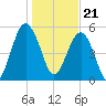 Mosquito Creek tide chart for Sunday, January 21, 2024