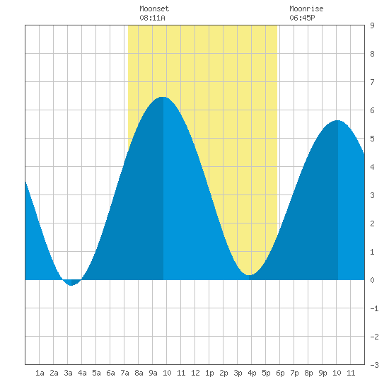 Mosquito Creek tide chart for Friday, January 26, 2024