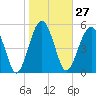 Mosquito Creek tide chart for Saturday, January 27, 2024