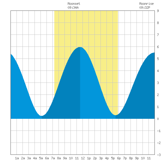 Mosquito Creek tide chart for Monday, January 29, 2024