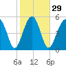Mosquito Creek tide chart for Monday, January 29, 2024