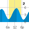 Mosquito Creek tide chart for Tuesday, January 2, 2024
