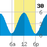 Mosquito Creek tide chart for Tuesday, January 30, 2024
