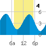 Mosquito Creek tide chart for Thursday, January 4, 2024