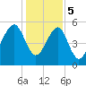 Mosquito Creek tide chart for Friday, January 5, 2024