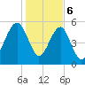 Mosquito Creek tide chart for Saturday, January 6, 2024