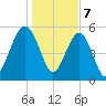 Mosquito Creek tide chart for Sunday, January 7, 2024