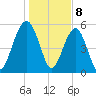 Mosquito Creek tide chart for Monday, January 8, 2024