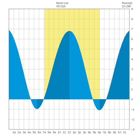 Mosquito Creek tide chart for Tuesday, February 13, 2024