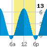 Mosquito Creek tide chart for Tuesday, February 13, 2024