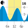 Mosquito Creek tide chart for Friday, February 16, 2024