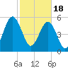 Mosquito Creek tide chart for Sunday, February 18, 2024
