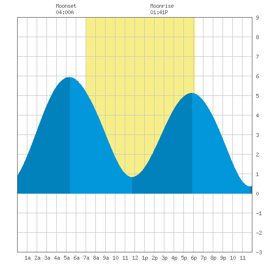 Mosquito Creek tide chart for Monday, February 19, 2024