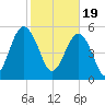 Mosquito Creek tide chart for Monday, February 19, 2024