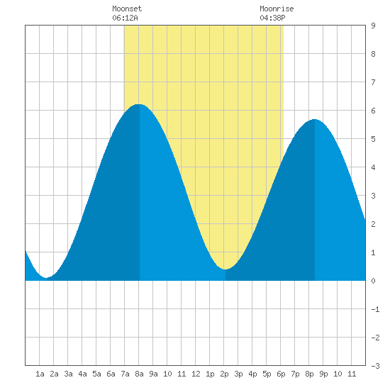 Mosquito Creek tide chart for Thursday, February 22, 2024