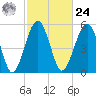 Mosquito Creek tide chart for Saturday, February 24, 2024