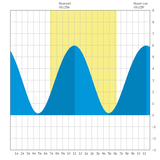 Mosquito Creek tide chart for Tuesday, February 27, 2024