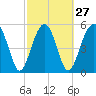 Mosquito Creek tide chart for Tuesday, February 27, 2024