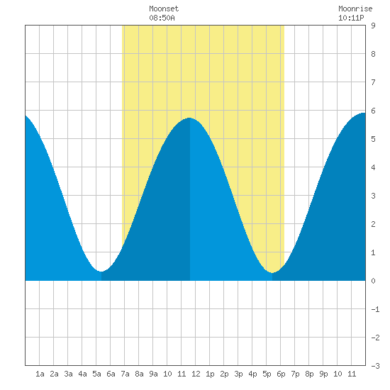Mosquito Creek tide chart for Wednesday, February 28, 2024