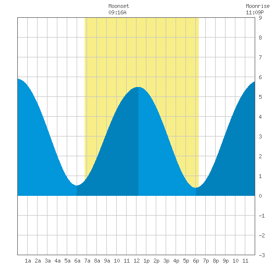 Mosquito Creek tide chart for Thursday, February 29, 2024