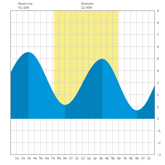Mosquito Creek tide chart for Saturday, February 3, 2024