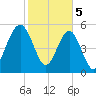 Mosquito Creek tide chart for Monday, February 5, 2024