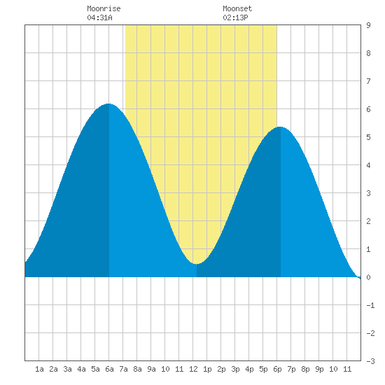 Mosquito Creek tide chart for Tuesday, February 6, 2024