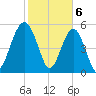 Mosquito Creek tide chart for Tuesday, February 6, 2024