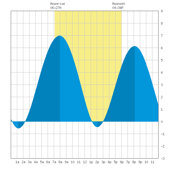Mosquito Creek tide chart for Thursday, February 8, 2024