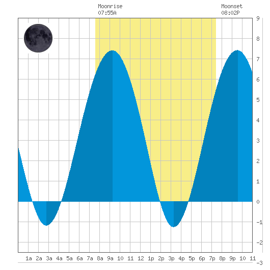 Mosquito Creek tide chart for Sunday, March 10, 2024