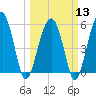 Mosquito Creek tide chart for Wednesday, March 13, 2024