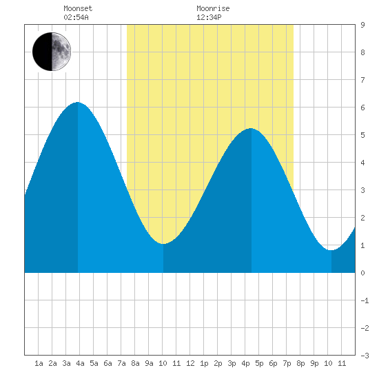 Mosquito Creek tide chart for Sunday, March 17, 2024