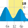 Mosquito Creek tide chart for Monday, March 18, 2024