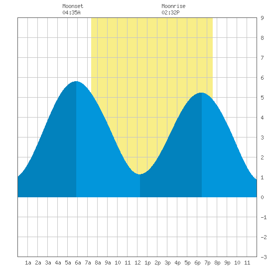 Mosquito Creek tide chart for Tuesday, March 19, 2024