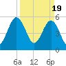 Mosquito Creek tide chart for Tuesday, March 19, 2024