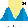 Mosquito Creek tide chart for Wednesday, March 20, 2024