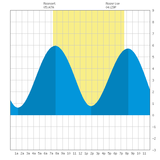 Mosquito Creek tide chart for Thursday, March 21, 2024